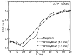 Anisotropy function