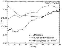 Anisotropy function