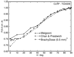 Anisotropy function