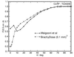 Anisotropy function