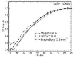 Anisotropy function