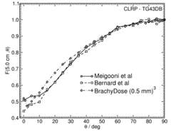 Anisotropy function