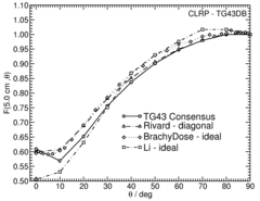 Anisotropy function