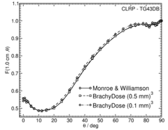 Anisotropy function