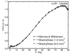 Anisotropy function