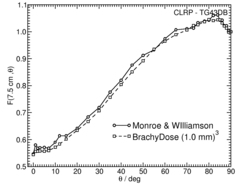 Anisotropy function