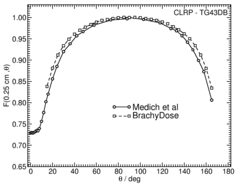 Anisotropy function