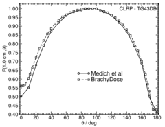 Anisotropy function