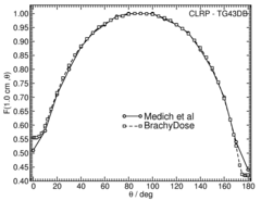 Anisotropy function