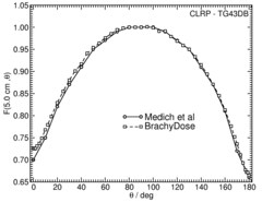 Anisotropy function
