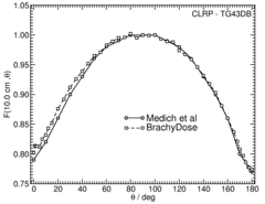 Anisotropy function