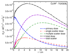 Primary and Scatter Separated (PSS) Dose Data