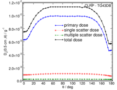 Primary and Scatter Separated (PSS) Dose Data