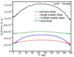 Primary and Scatter Separated (PSS) Dose Data