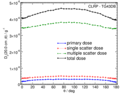 Primary and Scatter Separated (PSS) Dose Data