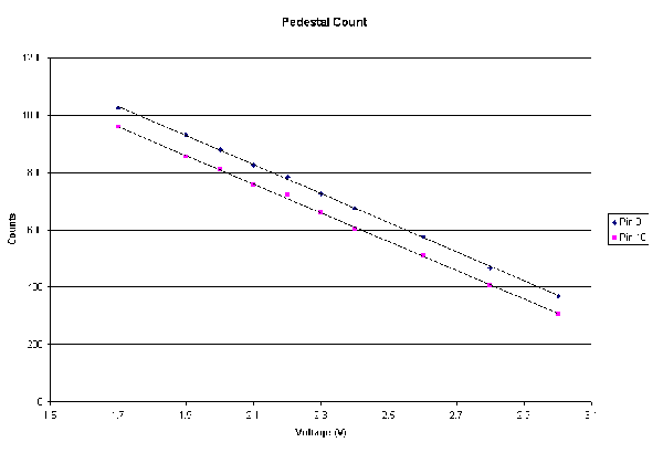 The relationship between pedestal count and
Vref