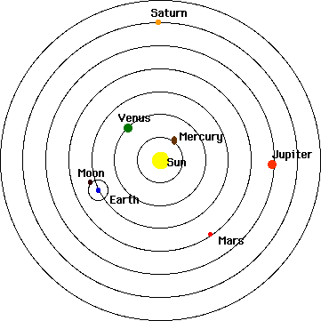 Copernicus Model Of The Solar System. solar system model as a